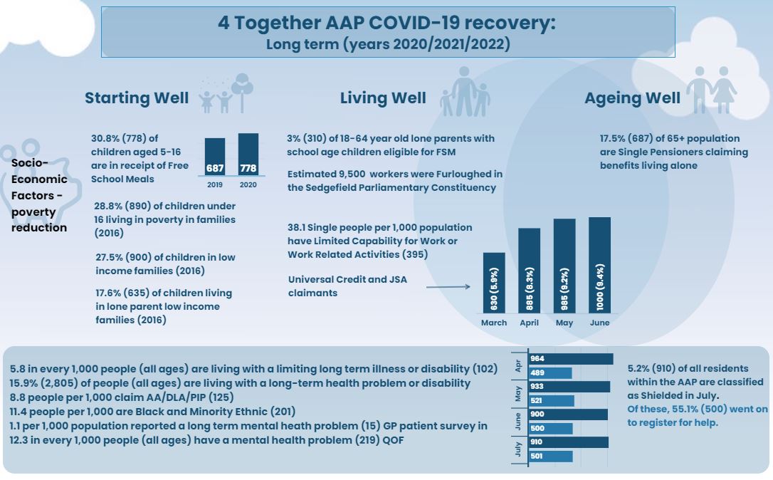 COVID19 Health Impact Assessment Infographics for the 4 Together AAP
