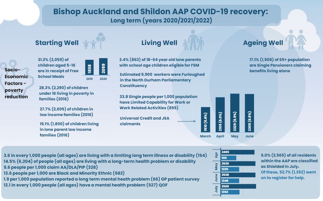 COVID19 Health Impact Assessment Infographics for the Bishop Auckland and Shildon AAP