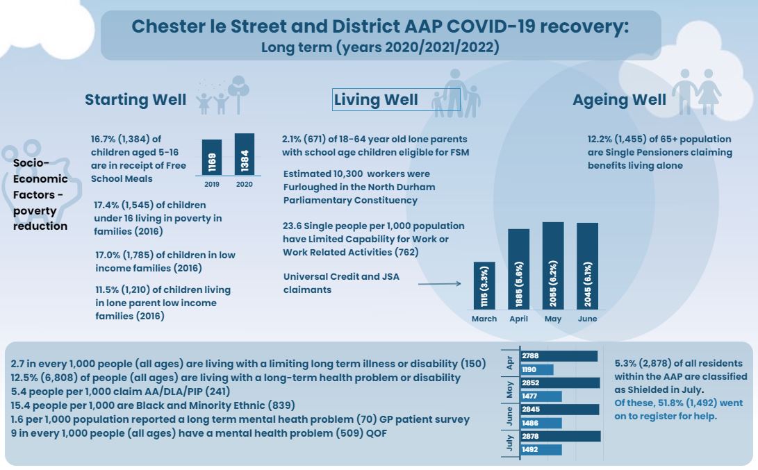 COVID19 Health Impact Assessment Infographics for the Chester-le-Street AAP