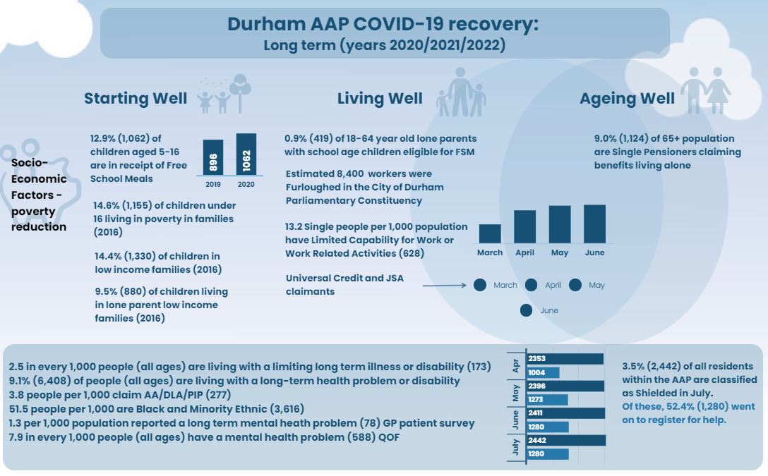 COVID19 Health Impact Assessment Infographics for the Durham City AAP