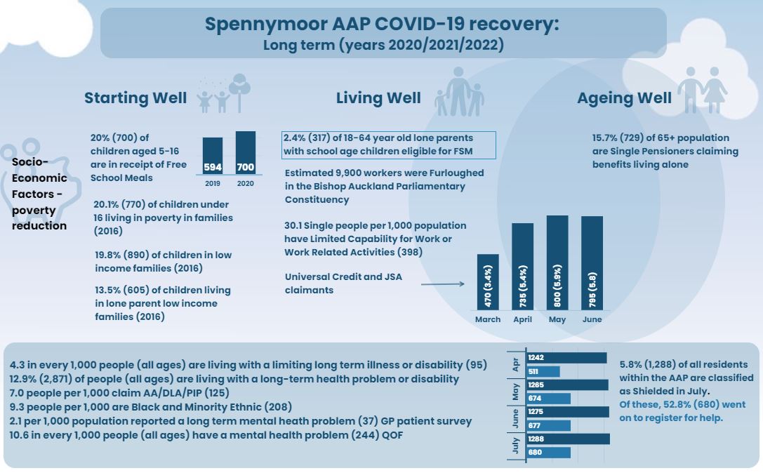 COVID19 Health Impact Assessment Infographics for the Spennymoor AAP