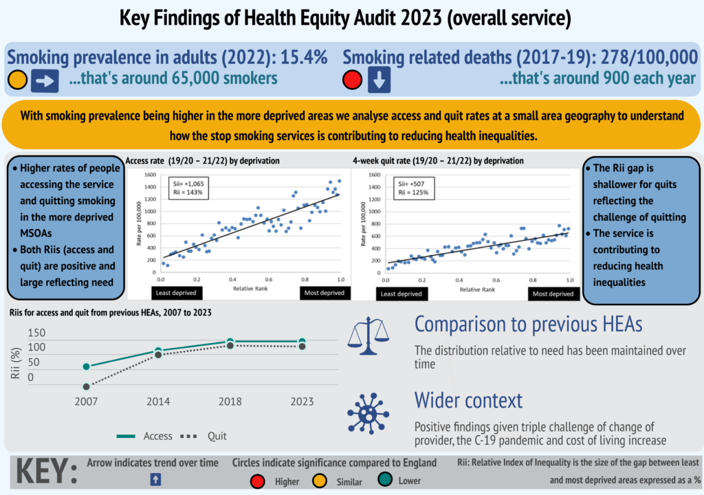 Key Findings of Health Equity Audit 2023 (Tobacco Control Overall Service)