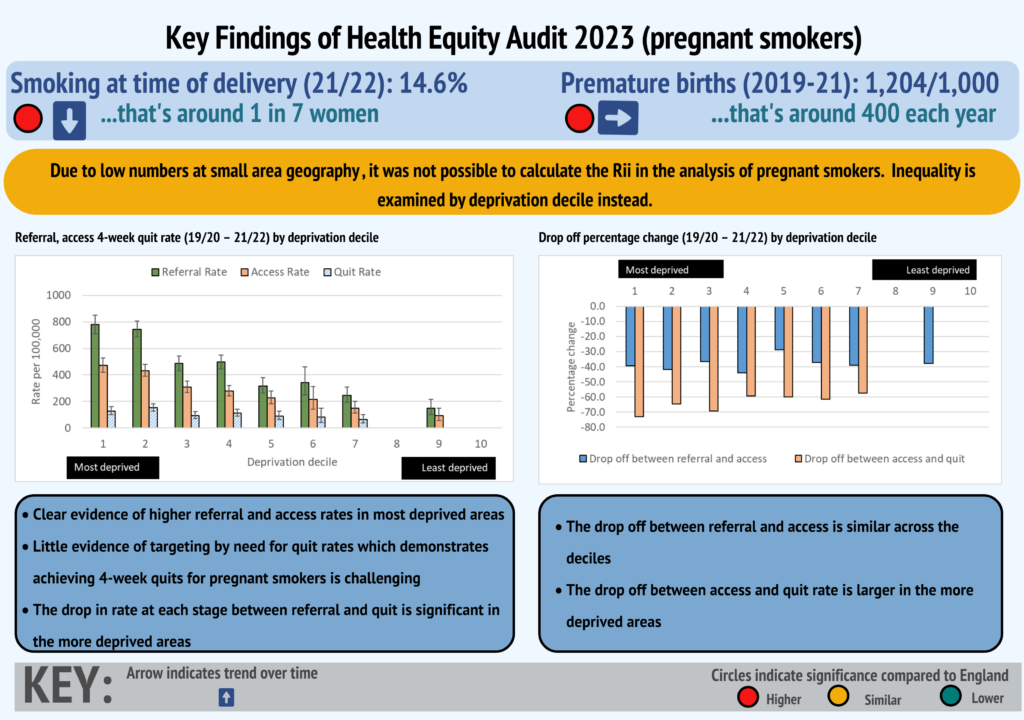 Key Findings of Health Equity Audit 2023 (Tobacco Control Pregnant Smokers)