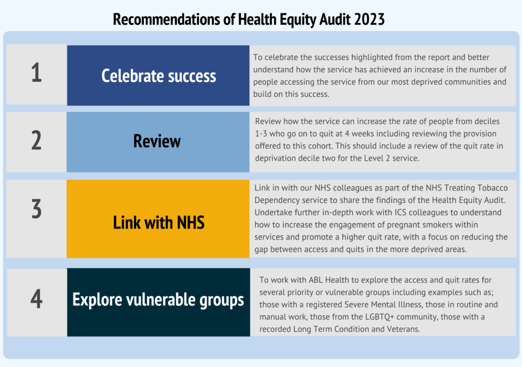 Key Findings of Health Equity Audit 2023 (Tobacco Control Recommendations)